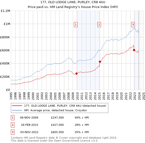 177, OLD LODGE LANE, PURLEY, CR8 4AU: Price paid vs HM Land Registry's House Price Index