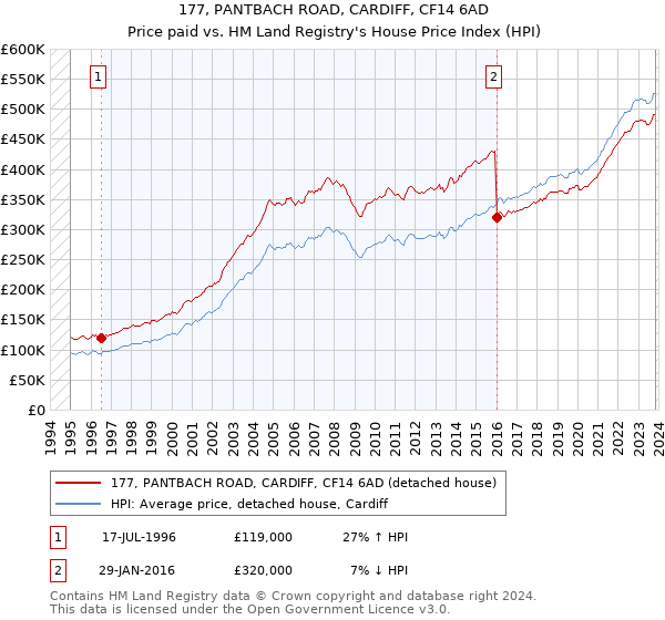 177, PANTBACH ROAD, CARDIFF, CF14 6AD: Price paid vs HM Land Registry's House Price Index