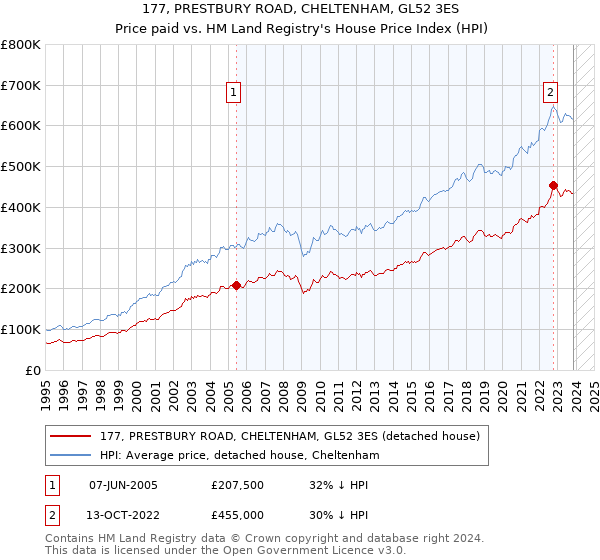 177, PRESTBURY ROAD, CHELTENHAM, GL52 3ES: Price paid vs HM Land Registry's House Price Index
