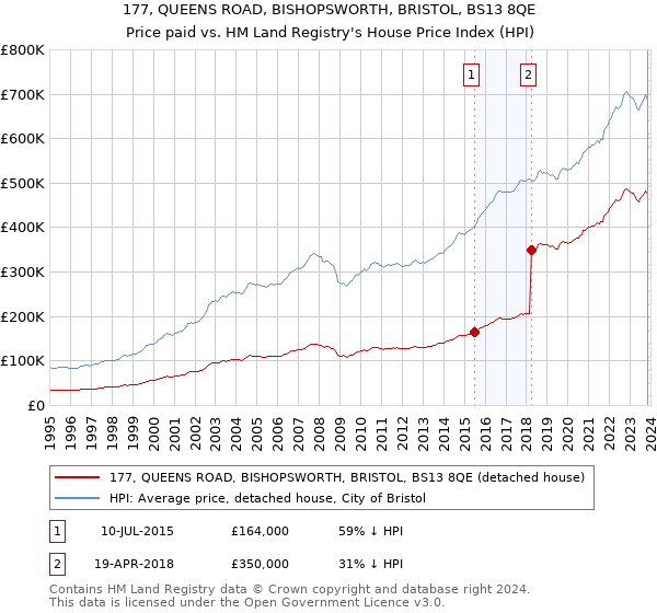 177, QUEENS ROAD, BISHOPSWORTH, BRISTOL, BS13 8QE: Price paid vs HM Land Registry's House Price Index
