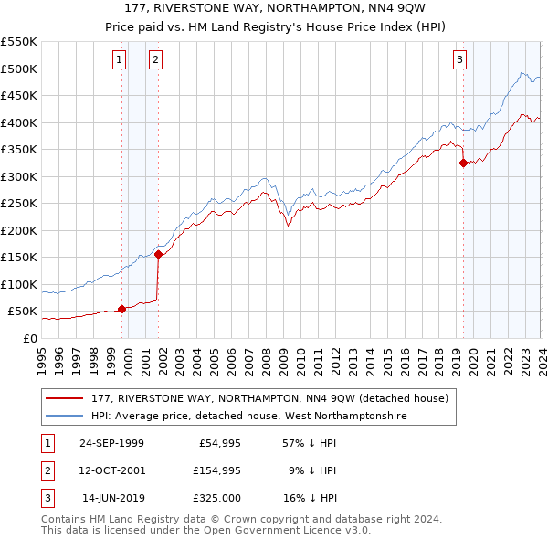 177, RIVERSTONE WAY, NORTHAMPTON, NN4 9QW: Price paid vs HM Land Registry's House Price Index