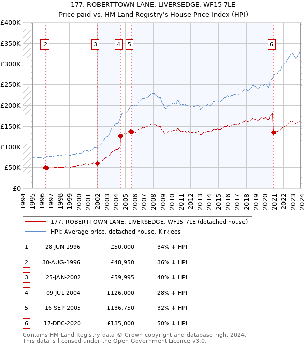 177, ROBERTTOWN LANE, LIVERSEDGE, WF15 7LE: Price paid vs HM Land Registry's House Price Index