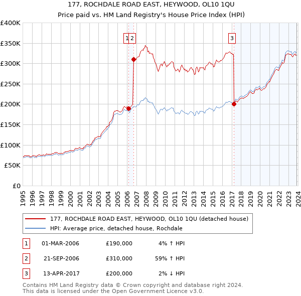 177, ROCHDALE ROAD EAST, HEYWOOD, OL10 1QU: Price paid vs HM Land Registry's House Price Index