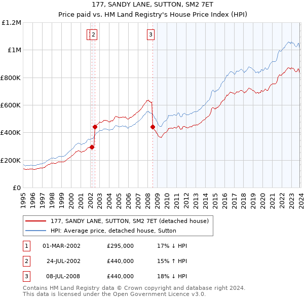 177, SANDY LANE, SUTTON, SM2 7ET: Price paid vs HM Land Registry's House Price Index