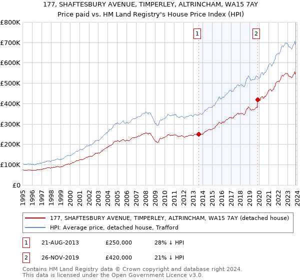 177, SHAFTESBURY AVENUE, TIMPERLEY, ALTRINCHAM, WA15 7AY: Price paid vs HM Land Registry's House Price Index