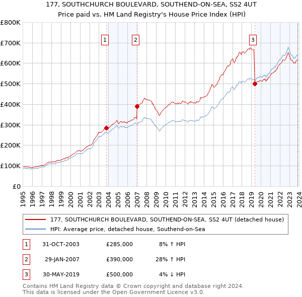 177, SOUTHCHURCH BOULEVARD, SOUTHEND-ON-SEA, SS2 4UT: Price paid vs HM Land Registry's House Price Index