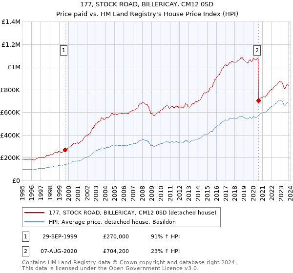 177, STOCK ROAD, BILLERICAY, CM12 0SD: Price paid vs HM Land Registry's House Price Index