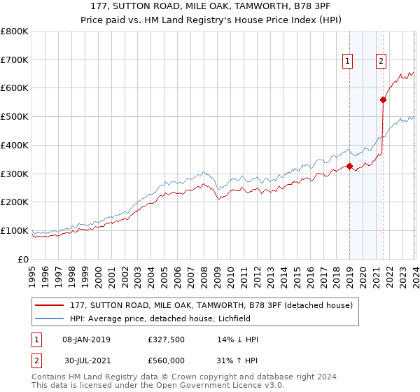 177, SUTTON ROAD, MILE OAK, TAMWORTH, B78 3PF: Price paid vs HM Land Registry's House Price Index