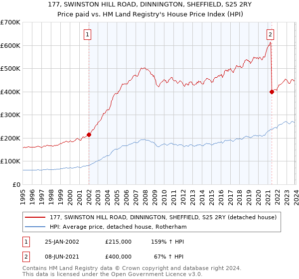 177, SWINSTON HILL ROAD, DINNINGTON, SHEFFIELD, S25 2RY: Price paid vs HM Land Registry's House Price Index