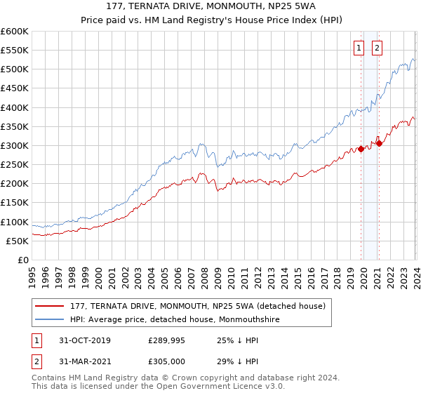 177, TERNATA DRIVE, MONMOUTH, NP25 5WA: Price paid vs HM Land Registry's House Price Index