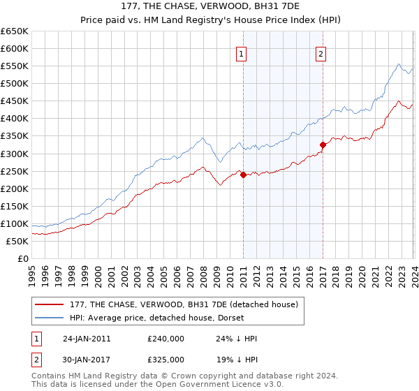 177, THE CHASE, VERWOOD, BH31 7DE: Price paid vs HM Land Registry's House Price Index