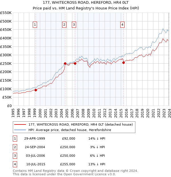 177, WHITECROSS ROAD, HEREFORD, HR4 0LT: Price paid vs HM Land Registry's House Price Index