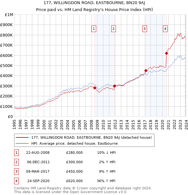 177, WILLINGDON ROAD, EASTBOURNE, BN20 9AJ: Price paid vs HM Land Registry's House Price Index