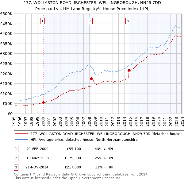 177, WOLLASTON ROAD, IRCHESTER, WELLINGBOROUGH, NN29 7DD: Price paid vs HM Land Registry's House Price Index