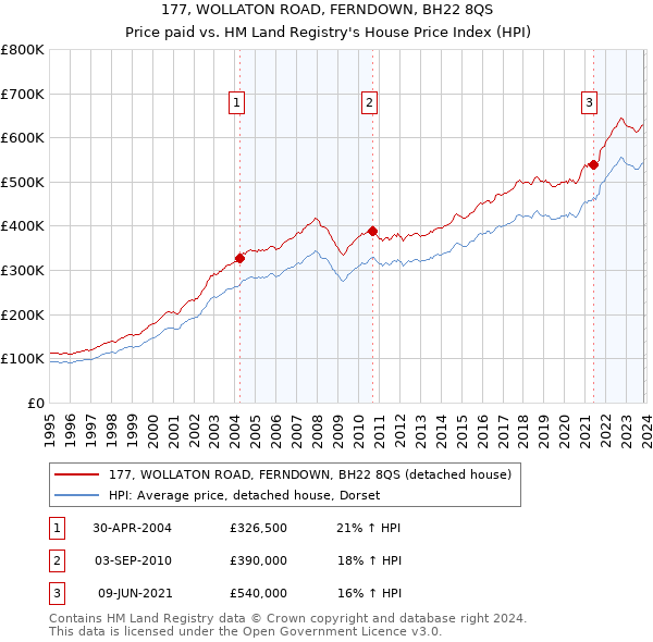 177, WOLLATON ROAD, FERNDOWN, BH22 8QS: Price paid vs HM Land Registry's House Price Index