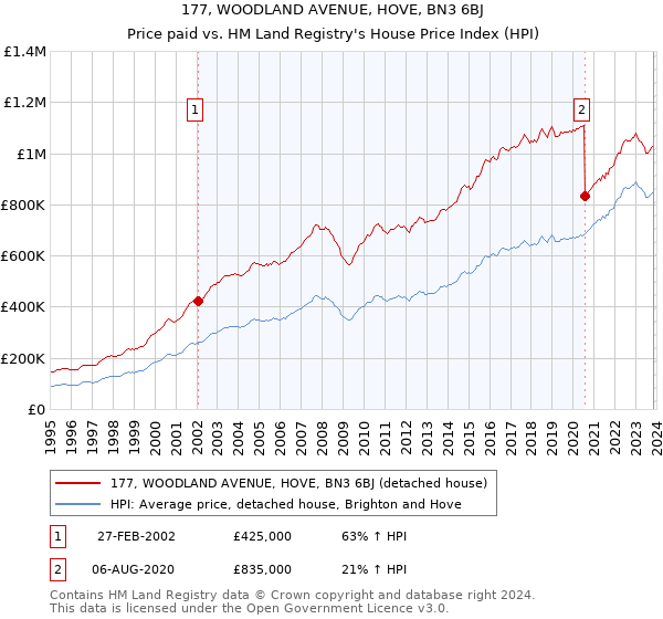 177, WOODLAND AVENUE, HOVE, BN3 6BJ: Price paid vs HM Land Registry's House Price Index