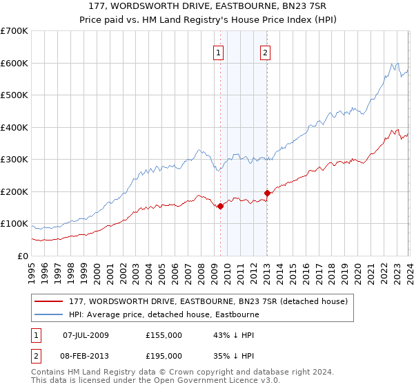 177, WORDSWORTH DRIVE, EASTBOURNE, BN23 7SR: Price paid vs HM Land Registry's House Price Index