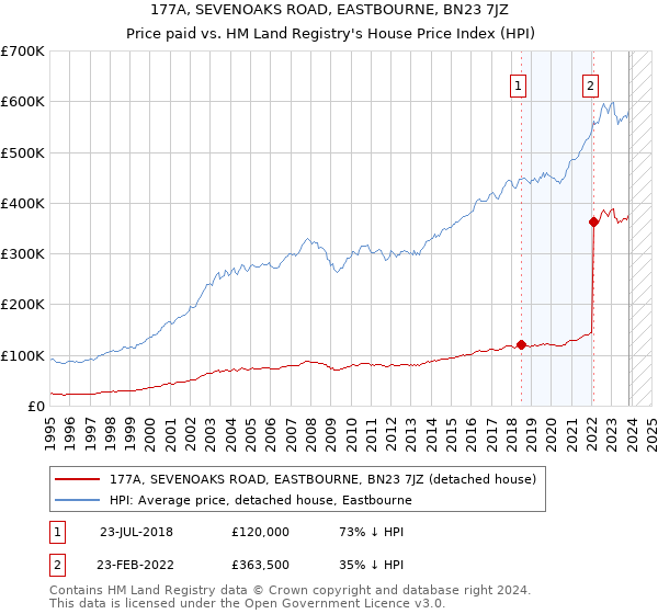 177A, SEVENOAKS ROAD, EASTBOURNE, BN23 7JZ: Price paid vs HM Land Registry's House Price Index