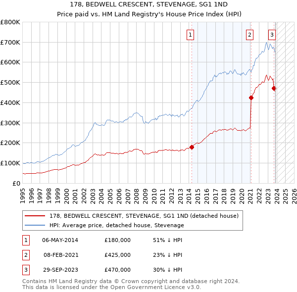 178, BEDWELL CRESCENT, STEVENAGE, SG1 1ND: Price paid vs HM Land Registry's House Price Index