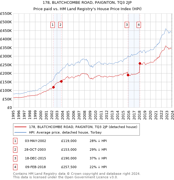 178, BLATCHCOMBE ROAD, PAIGNTON, TQ3 2JP: Price paid vs HM Land Registry's House Price Index