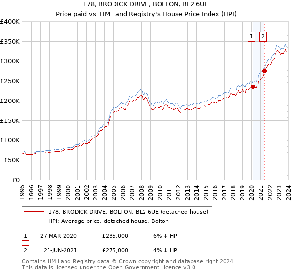 178, BRODICK DRIVE, BOLTON, BL2 6UE: Price paid vs HM Land Registry's House Price Index