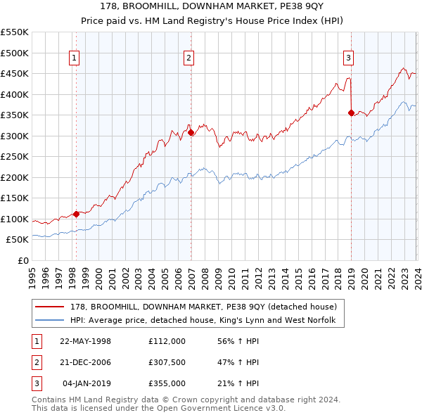 178, BROOMHILL, DOWNHAM MARKET, PE38 9QY: Price paid vs HM Land Registry's House Price Index