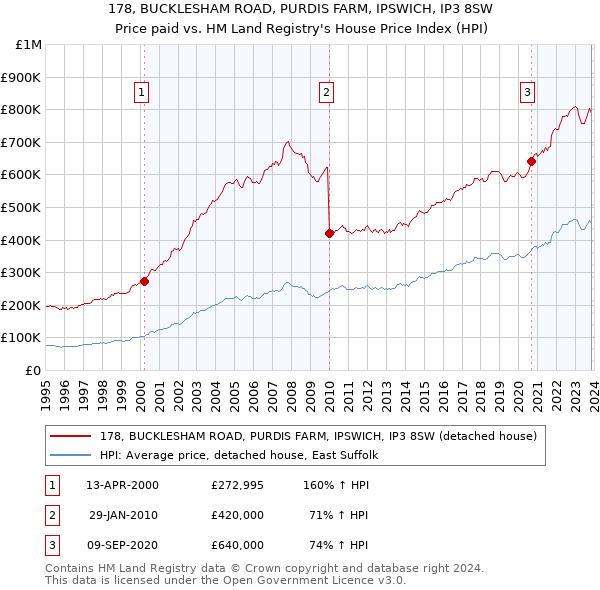178, BUCKLESHAM ROAD, PURDIS FARM, IPSWICH, IP3 8SW: Price paid vs HM Land Registry's House Price Index