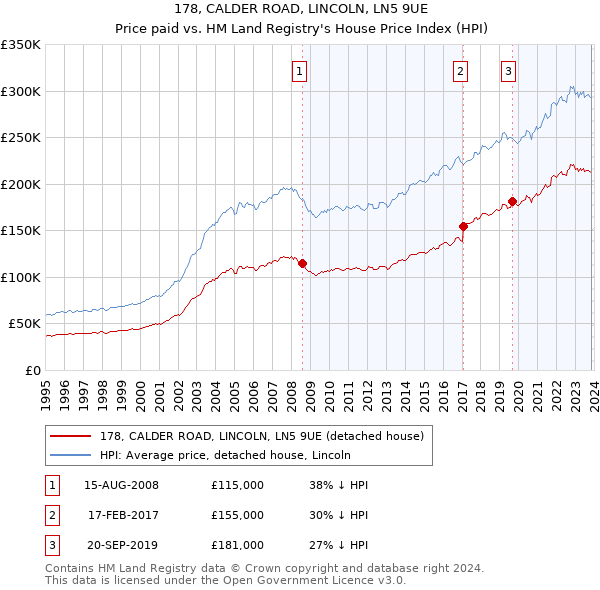 178, CALDER ROAD, LINCOLN, LN5 9UE: Price paid vs HM Land Registry's House Price Index