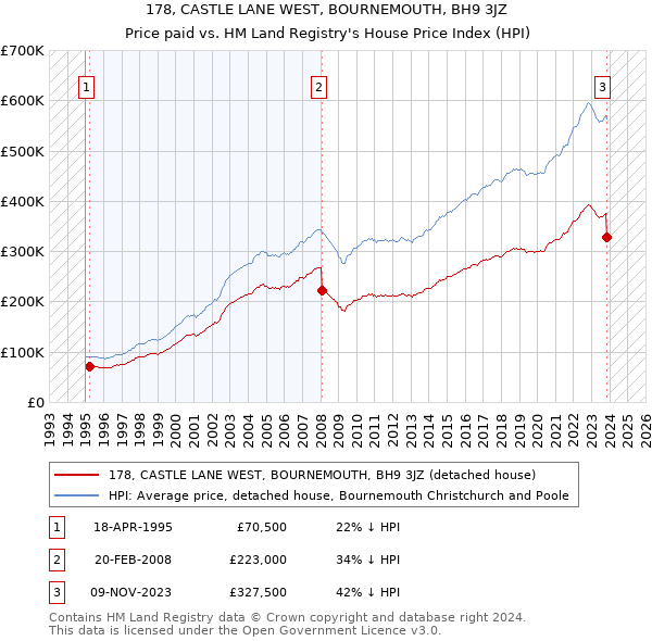 178, CASTLE LANE WEST, BOURNEMOUTH, BH9 3JZ: Price paid vs HM Land Registry's House Price Index