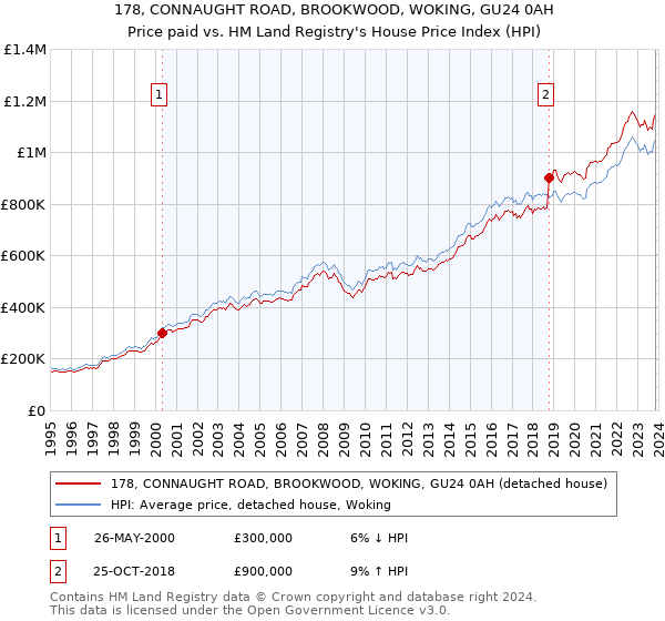 178, CONNAUGHT ROAD, BROOKWOOD, WOKING, GU24 0AH: Price paid vs HM Land Registry's House Price Index