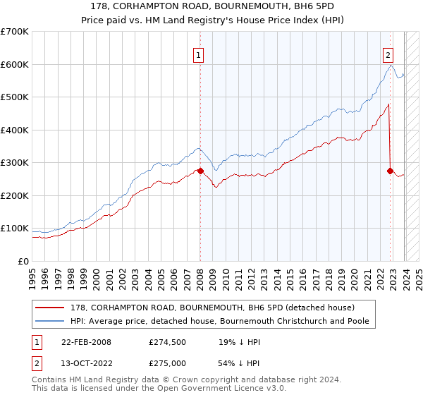 178, CORHAMPTON ROAD, BOURNEMOUTH, BH6 5PD: Price paid vs HM Land Registry's House Price Index