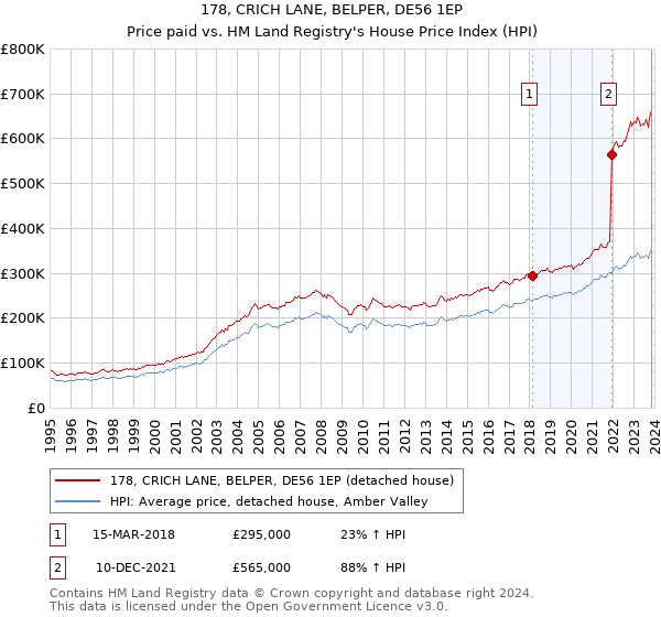 178, CRICH LANE, BELPER, DE56 1EP: Price paid vs HM Land Registry's House Price Index