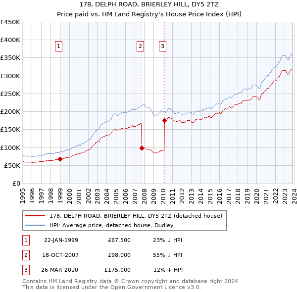 178, DELPH ROAD, BRIERLEY HILL, DY5 2TZ: Price paid vs HM Land Registry's House Price Index