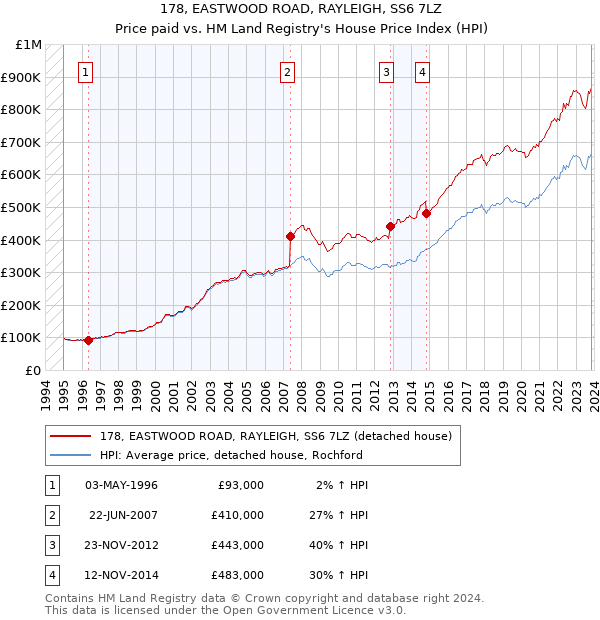 178, EASTWOOD ROAD, RAYLEIGH, SS6 7LZ: Price paid vs HM Land Registry's House Price Index