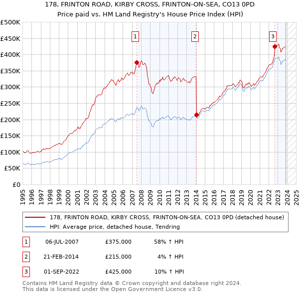 178, FRINTON ROAD, KIRBY CROSS, FRINTON-ON-SEA, CO13 0PD: Price paid vs HM Land Registry's House Price Index