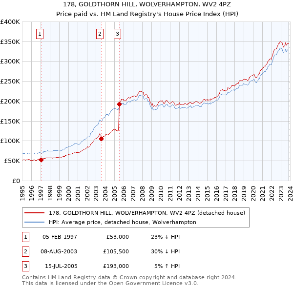 178, GOLDTHORN HILL, WOLVERHAMPTON, WV2 4PZ: Price paid vs HM Land Registry's House Price Index