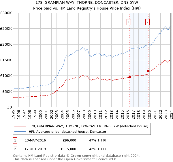 178, GRAMPIAN WAY, THORNE, DONCASTER, DN8 5YW: Price paid vs HM Land Registry's House Price Index