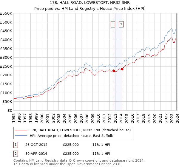 178, HALL ROAD, LOWESTOFT, NR32 3NR: Price paid vs HM Land Registry's House Price Index