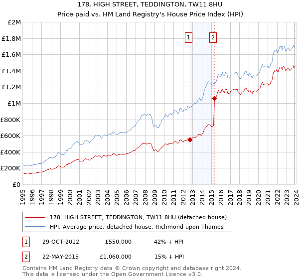 178, HIGH STREET, TEDDINGTON, TW11 8HU: Price paid vs HM Land Registry's House Price Index