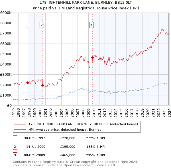 178, IGHTENHILL PARK LANE, BURNLEY, BB12 0LT: Price paid vs HM Land Registry's House Price Index