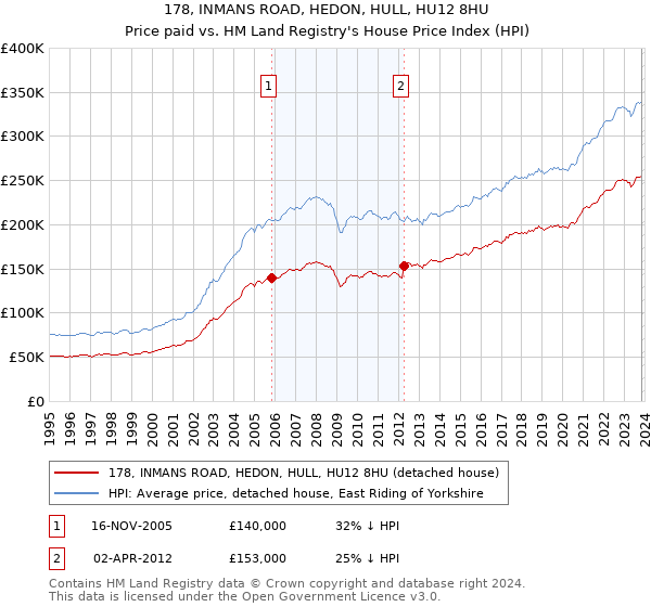 178, INMANS ROAD, HEDON, HULL, HU12 8HU: Price paid vs HM Land Registry's House Price Index