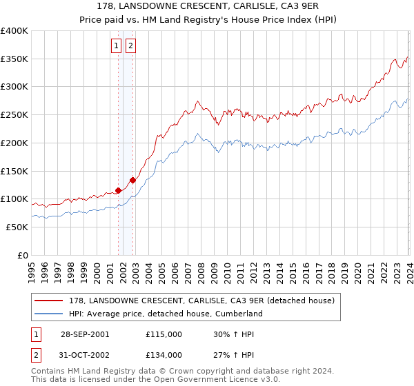 178, LANSDOWNE CRESCENT, CARLISLE, CA3 9ER: Price paid vs HM Land Registry's House Price Index
