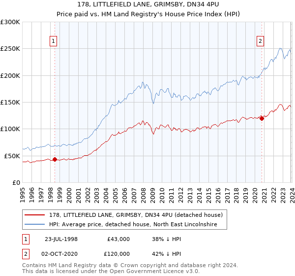 178, LITTLEFIELD LANE, GRIMSBY, DN34 4PU: Price paid vs HM Land Registry's House Price Index