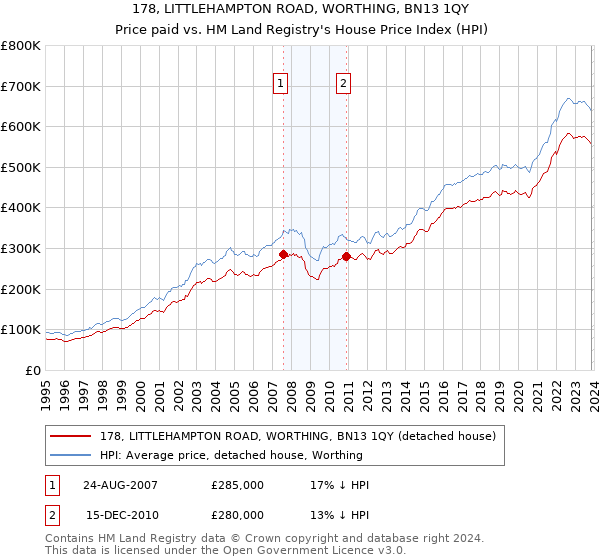 178, LITTLEHAMPTON ROAD, WORTHING, BN13 1QY: Price paid vs HM Land Registry's House Price Index