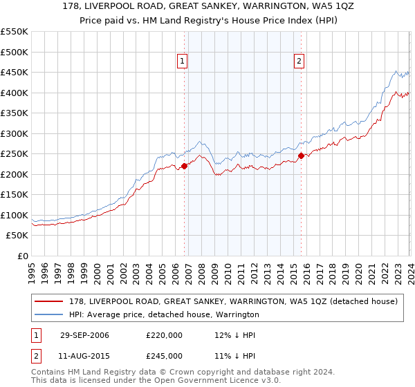 178, LIVERPOOL ROAD, GREAT SANKEY, WARRINGTON, WA5 1QZ: Price paid vs HM Land Registry's House Price Index