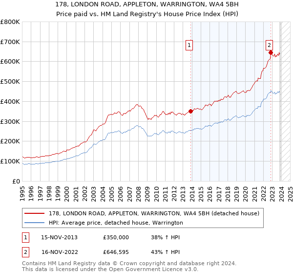 178, LONDON ROAD, APPLETON, WARRINGTON, WA4 5BH: Price paid vs HM Land Registry's House Price Index