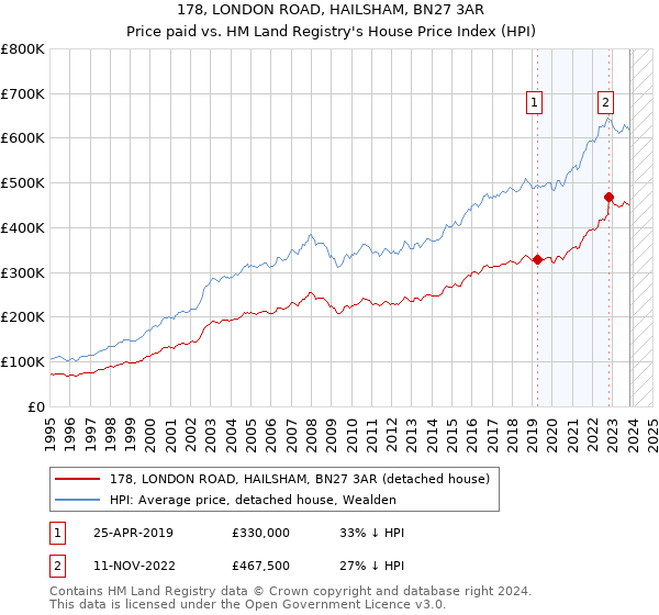 178, LONDON ROAD, HAILSHAM, BN27 3AR: Price paid vs HM Land Registry's House Price Index