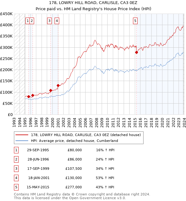 178, LOWRY HILL ROAD, CARLISLE, CA3 0EZ: Price paid vs HM Land Registry's House Price Index