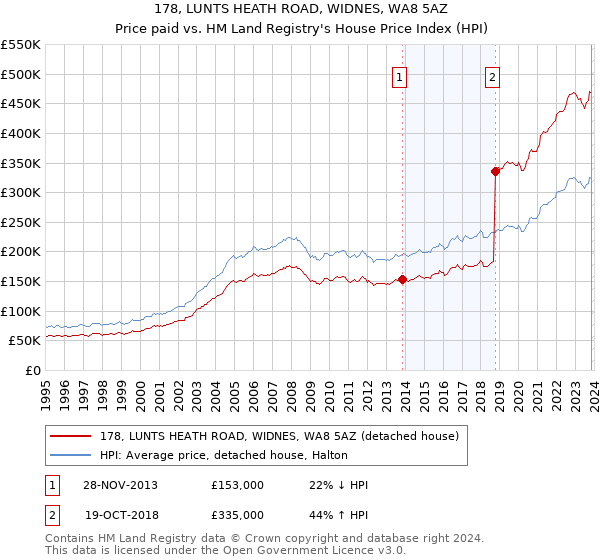 178, LUNTS HEATH ROAD, WIDNES, WA8 5AZ: Price paid vs HM Land Registry's House Price Index