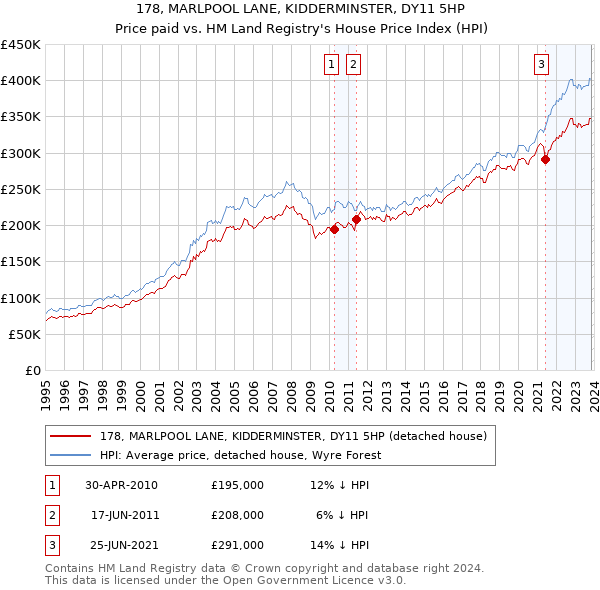 178, MARLPOOL LANE, KIDDERMINSTER, DY11 5HP: Price paid vs HM Land Registry's House Price Index
